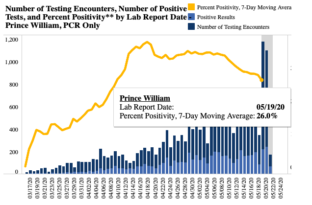 Prince William Health District's percent-positivity rate Saturday, May 23
